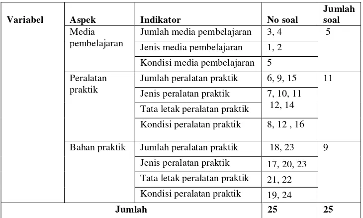 Tabel 5. Kisi – kisi Angket Persepsi Siswa Tentang Penggunaan  Sarana Praktik. 