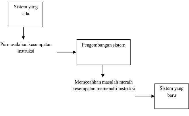 Gambar 2. 7 Pengembangan sistem 