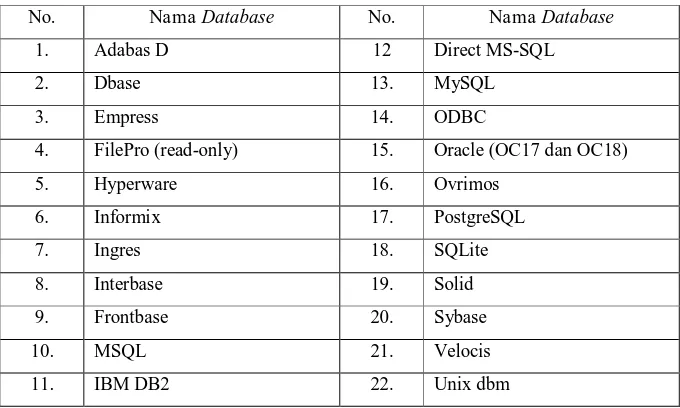 Tabel 2. 1 Daftar Database-Database Yang Didukung PHP 