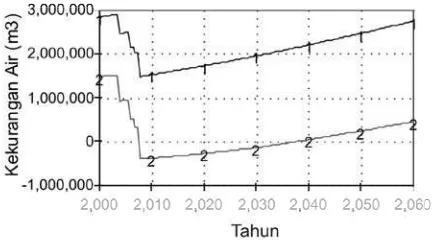 Gambar 14. Hasil Simulasi Kebijakan Penam- bahan Kapasitas 40 liter/detik, Pengen- dalian Tingkat Kebocoran 5% dan Pengen- dalian Tingkat Kelahiran 0,1%, Tahun 2000–2060 