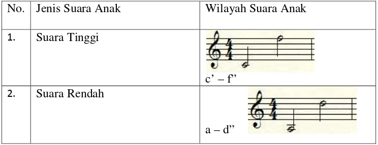 Tabel 2 : Jangkauan Wilayah Nada Suara Anak (Jamalus,1988 :47) 