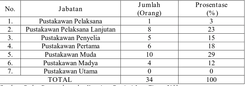 Tabel 4.4 Jumlah Pustakawan di  Badan Perpustakaan dan Kearsipan Provinsi Jawa Timur  