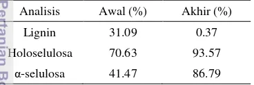 Tabel 1  Analisis proksimat awal dan akhir isolasi  selulosa serabut ampas sagu 
