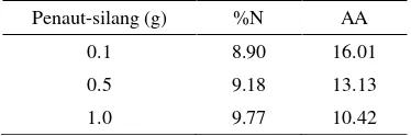 Tabel 3  Hasil uji kadar N dan daya adsorpsi air (AA) 