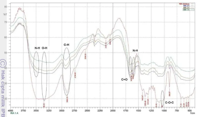 Gambar 1  Spektrum FTIR isolat selulosa (---), selulosa-g-poliakrilamida dengan penaut-silang 0.1 