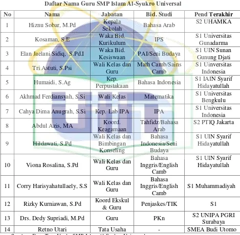 Tabel 4.1 Daftar Nama Guru SMP Islam Al-Syukro Universal 