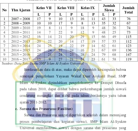 Tabel 4.2 Jumlah Siswa SMP Islam Al-Syukro Universal 