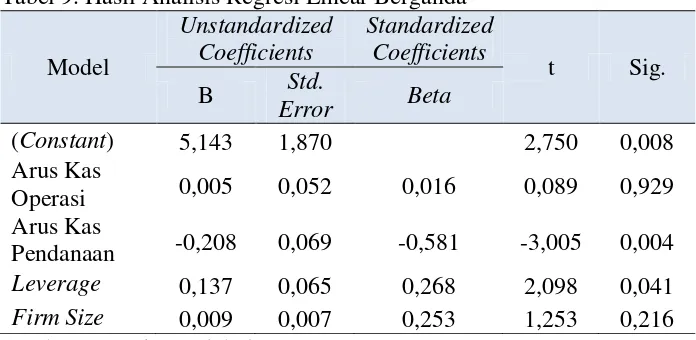 Tabel 9. Hasil Analisis Regresi Linear Berganda 