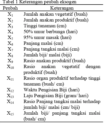 Tabel 1 Keterangan peubah eksogen 