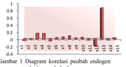 Gambar 1 Diiagram korela