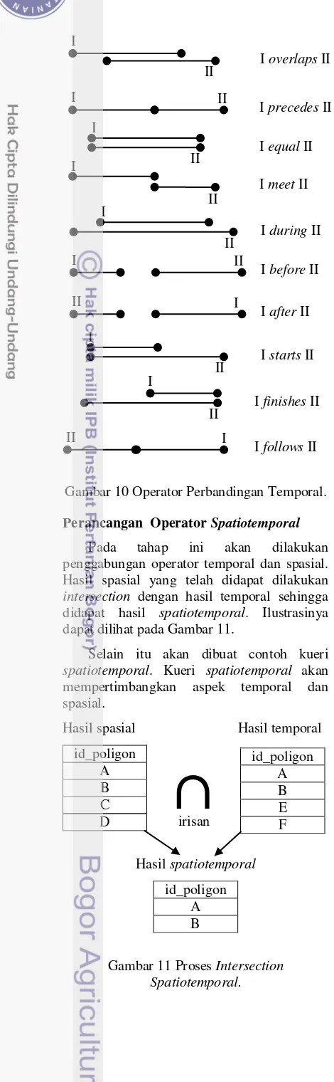 Gambar 10 Operator Perbandingan Temporal. 