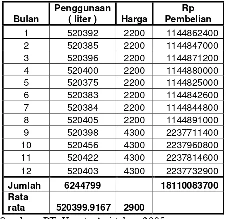 Tabel 3. Pemakaian Bahan Baku BBM (solar / HSD)                       