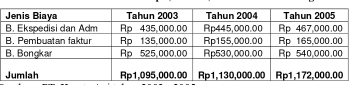 Tabel 4. Biaya Pemesanan Bahan Baku BBM (HSD / Solar) 