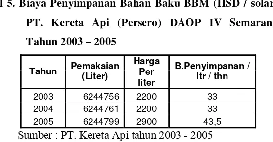 Tabel 5. Biaya Penyimpanan Bahan Baku BBM (HSD / solar) 