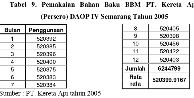 Tabel 9. Pemakaian Bahan Baku BBM PT. Kereta Api 
