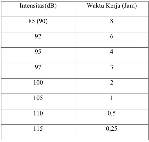 Table 1 Intensitas dan jam kerja yang diperkenankan 
