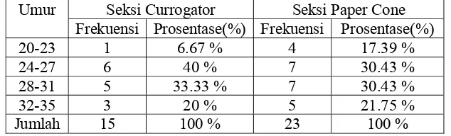 Tabel 2 Distribusi responden menurut umur Seksi Currogator dan Paper Cone PT Purinusa 