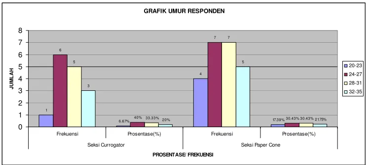 GRAFIK UMUR RESPONDEN