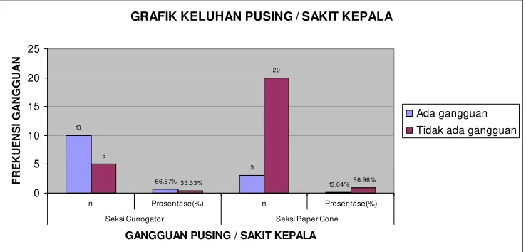 GRAFIK KELUHAN PUSING / SAKIT KEPALA
