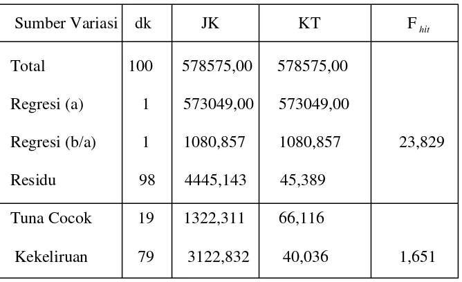 Tabel 4.4. Ringkasan Analisis Varians antara Sosialisasi Pajak Bumi 