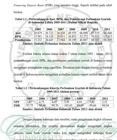 Tabel 1.1 : Perkembangan Aset, DPK, dan Pembiayaan Perbankan Syariahdi Indonesia Tahun 2005-2011 (Dalam Milyar Rupiah)