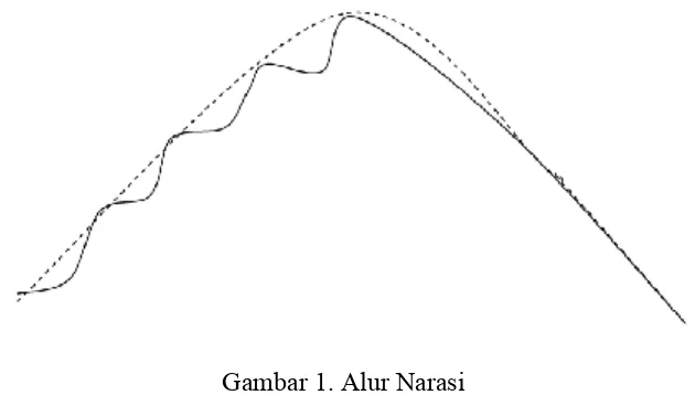 Gambar 1. Alur Narasi