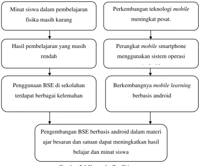 Gambar 2.1 Kerangka Berfikir 