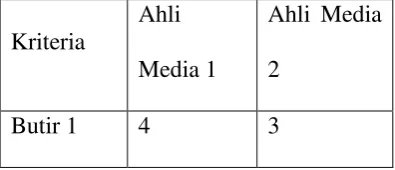 Tabel 3.3 Hasil Penilaian Ahli Media 