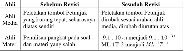 Tabel 3.5 Revisi Desain 