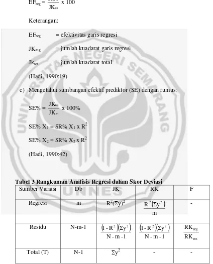 Tabel 3 Rangkuman Analisis Regresi dalam Skor Deviasi 