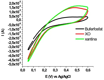 Gambar 6 Voltamogram siklik untuk bufer fosfat, XO, dan xantina. 