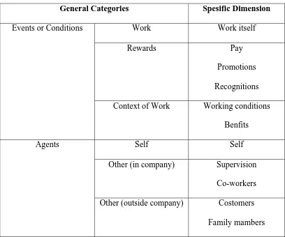 Tabel 2.2 Dimensi Pekerjaan Yang Berkontribusi Pada Kepuasan Kerja 