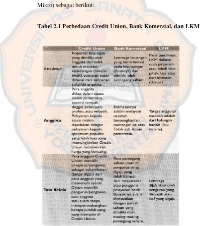 Tabel 2.1 Perbedaan Credit Union, Bank Komersial, dan LKM 