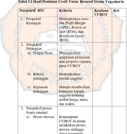 Tabel 3.2 Hasil Penilaian Credit Union  Bererod Gratia Yogyakarta 
