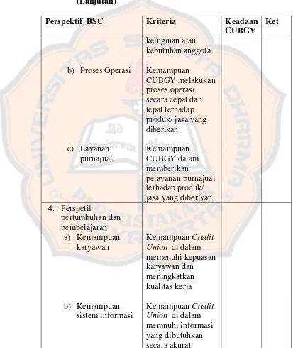 Tabel 3.2 Hasil Penilaian Credit Union  Bererod Gratia Yogyakarta  