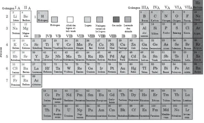 Gambar 1.14 Sistem Periodik Unsur ModernSumber: “Infinity’s Encyclopaedia of Science”, Neil Ardley, Dr