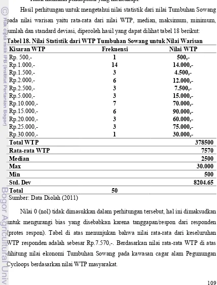 Tabel 18. Nilai Statistik dari WTP Tumbuhan Sowang untuk Nilai Warisan
