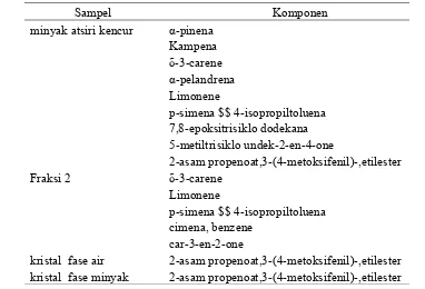 Tabel 4. Komponen yang terkandung dalam sampel berdasarkan analisis GC-MS 
