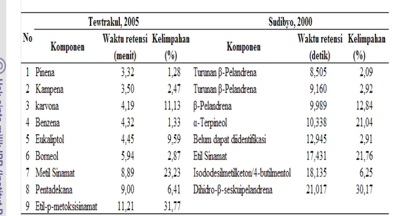 Tabel 2. Perbandingan komponen-komponen kencur perolehan Tewtrakul 2005 