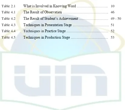 Table 2.1 What is Involved in Knowing Word …………………….. 10 Table 4.1 The Result of Observation ……………………………….