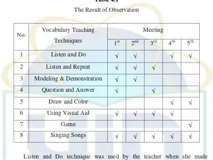 Table 4.1 The Result of Observation 