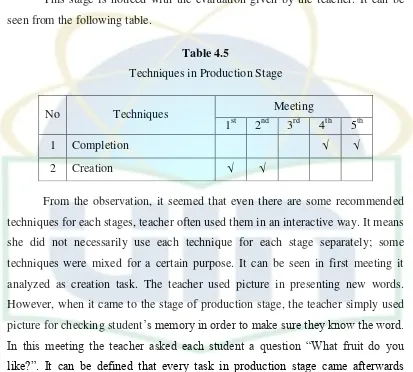 Table 4.5 Techniques in Production Stage 