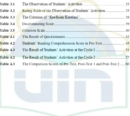 Table 3.1 The Observation of Students‟ Activities……………………………. 35 Table 3.2 Rating Scale of the Observation of Students‟ Activities ....................