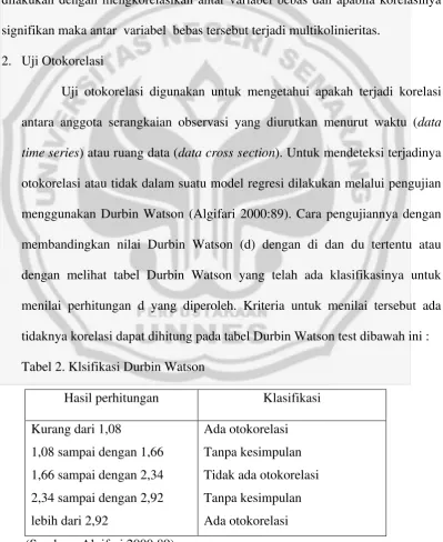 Tabel 2. Klsifikasi Durbin Watson 