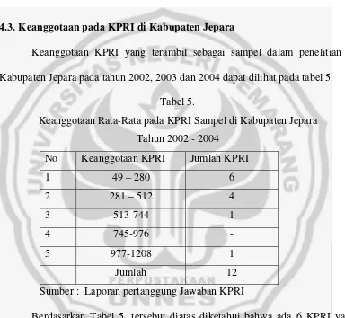 Tabel 5. Keanggotaan Rata-Rata pada KPRI Sampel di Kabupaten Jepara 