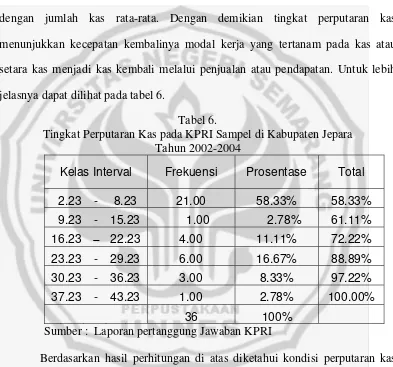 Tabel 6. Tingkat Perputaran Kas pada KPRI Sampel di Kabupaten Jepara  