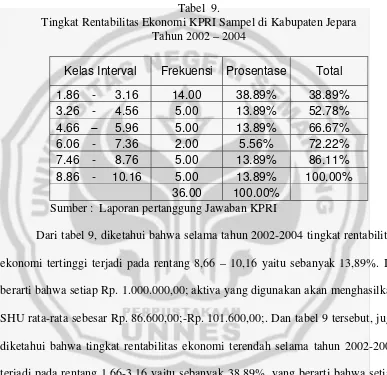 Tabel  9. Tingkat Rentabilitas Ekonomi KPRI Sampel di Kabupaten Jepara 