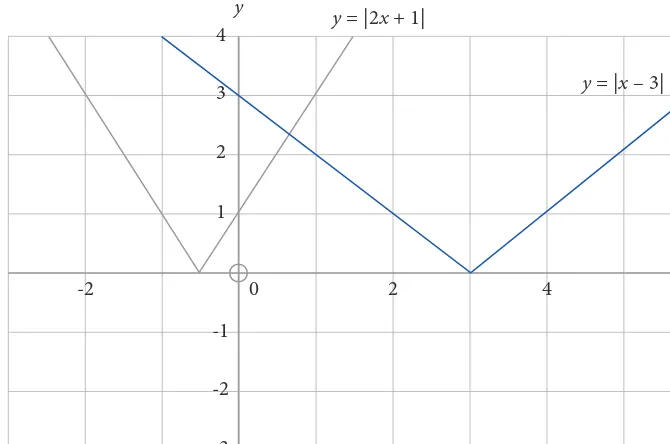 Gambar 1.13  Graik y = |2x + 1| dan y = |x – 3|   
