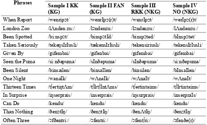 Tabel 2 The Phonemic Transcriptions of Students’ Pronunciations