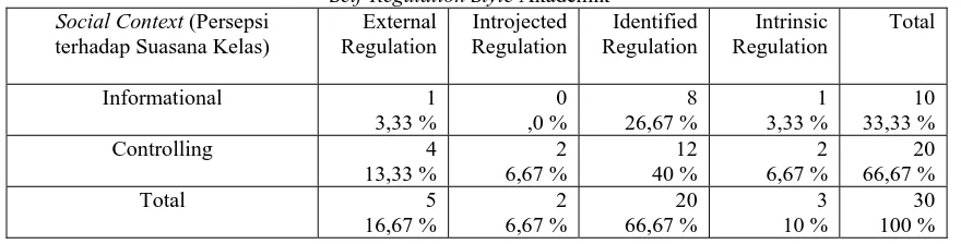 Tabel 7.11 Tabel tabulasi silang Self-Regulation Style Akademik dan Social Context    (Persepsi terhadap suasana kelas)      
